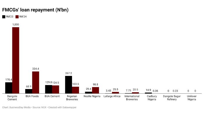 Nine FMCG firms spent N1.7trn on loan repayment amid FX losses, high MPR