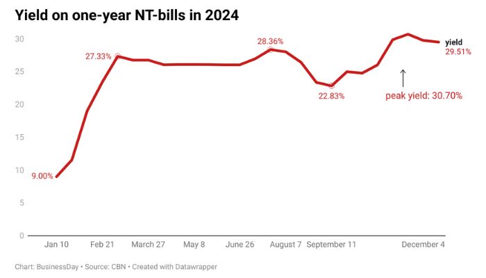 Here’re four events that shaped fixed-income market in 2024