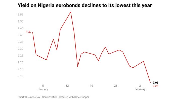 Foreign investors’ confidence grows as Eurobond yields dip