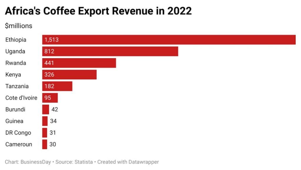 Top 10 coffee-producing countries in Africa
