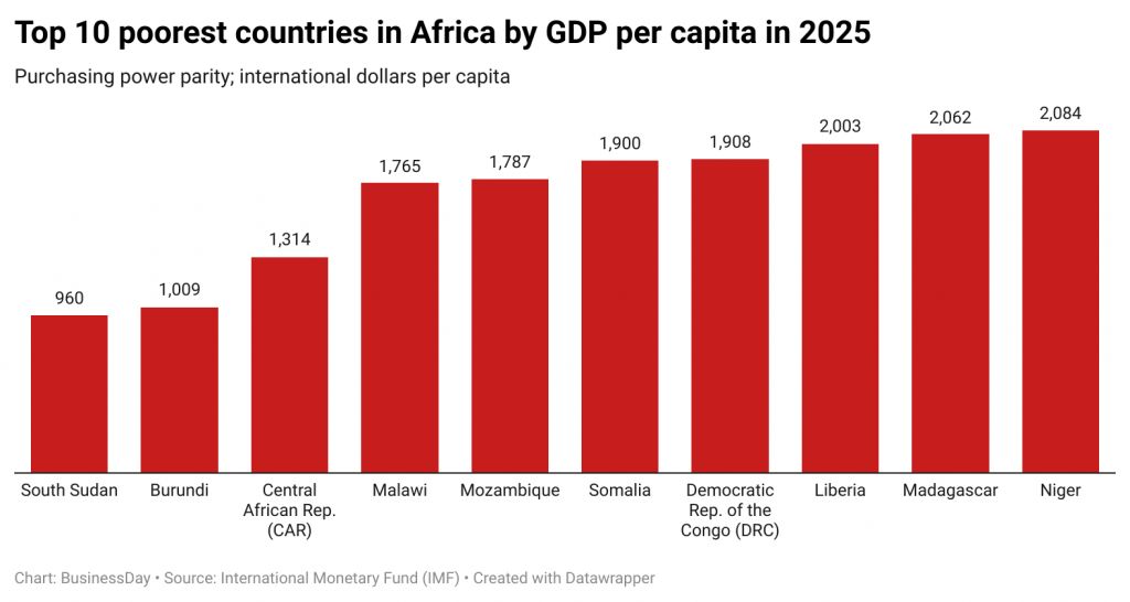 Top 10 poorest countries in Africa in 2025 – IMF.