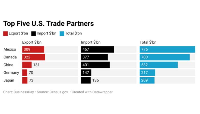 Trump’s trade war: Why Nigeria should pay attention