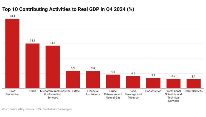 Top 10 sectors that drove Nigeria’s economy in Q4