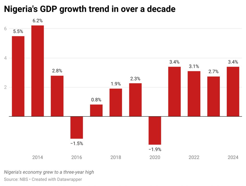 4ESk2-nigeria-s-gdp-growth-trend-in-over-a-decade-