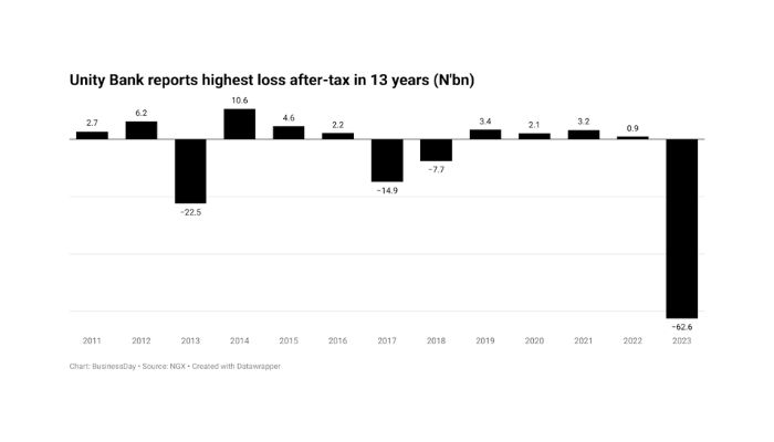 Why Unity Bank reported N62.6bn loss in 2023