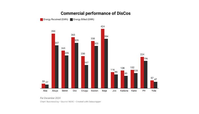How DisCos failed to collect N60bn power bills in one month