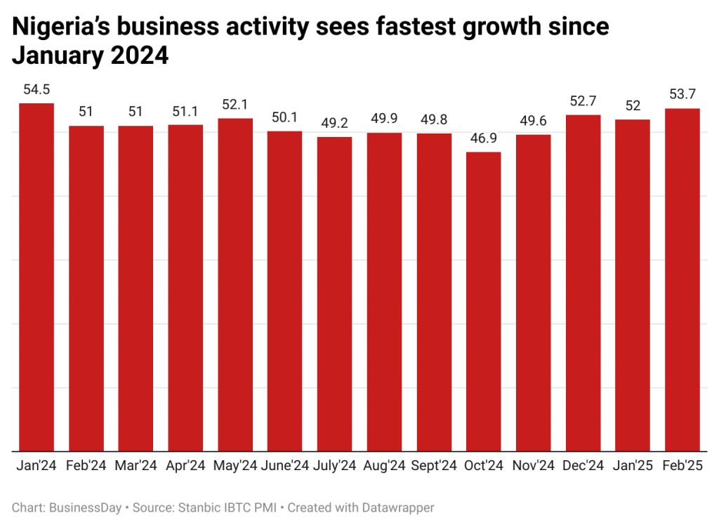 guOxH-nigeria-s-business-activity-sees-fastest-growth-since-january-2024- (1)