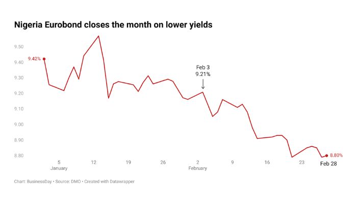 Foreign investors boost Nigerian Eurobonds’ February rally