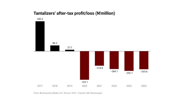 Tantalizer posts five straight losses amid weak demand