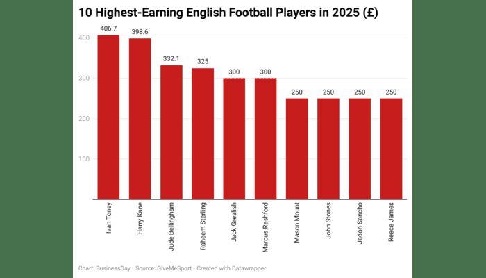 10-highest-earning-english-football-players-in-2025- (1) (2)