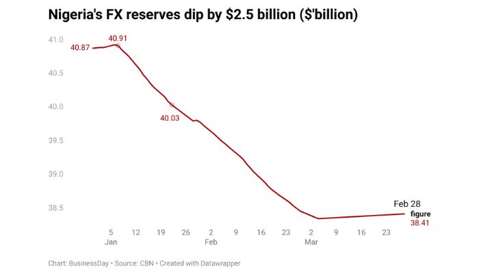 External reserves’ decline no dealbreaker for investors