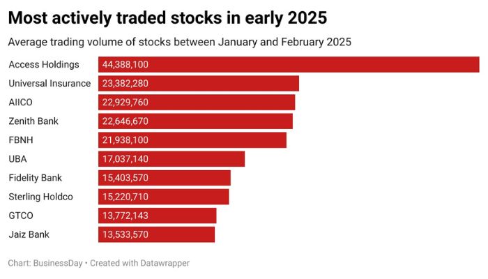 Access Holdings, Universal Insurance top most actively traded stocks