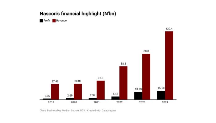 Nascon finance income grows on short-term fixed deposit