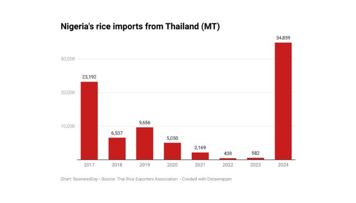 Foreign rice floods markets as costs squeeze local mills